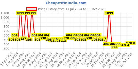 myntra.com Kuber Industries Green 4 Pieces Textured Planters kuber industries Price History Graph from 17 Jul 2024 to 11 Oct 2025