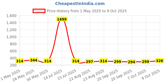 myntra.com Kuber Industries Green 4 Pieces Versatile & Sturdy Flower Planters kuber industries Price History Graph from 1 May 2025 to 7 Oct 2025