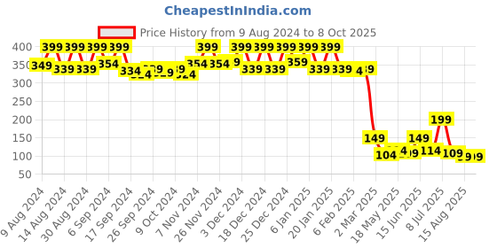 myntra.com Kuber Industries Green 400 GSM Cleaning Towel For Kitchen with Hanging Loop kuber industries Price History Graph from 9 Aug 2024 to 8 Oct 2025
