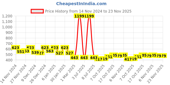 myntra.com Kuber Industries Green 5 Pcs  Barfi Pattern Flower Pot kuber industries Price History Graph from 14 Nov 2024 to 22 Nov 2025