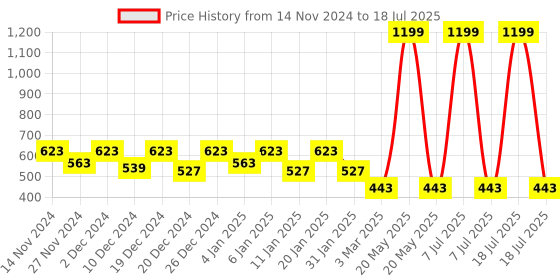 myntra.com Kuber Industries Green 5 Pcs Diamond Pattern Flower Pot kuber industries Price History Graph from 14 Nov 2024 to 7 Jul 2025