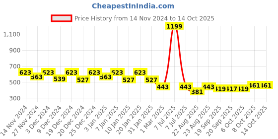 myntra.com Kuber Industries Green 5 Pcs Non-Hanging Artificial Flower Pots kuber industries Price History Graph from 14 Nov 2024 to 13 Oct 2025