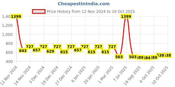 myntra.com Kuber Industries Green 5 Pcs Non-Hanging Artificial Flower Pots kuber industries Price History Graph from 12 Nov 2024 to 8 Oct 2025