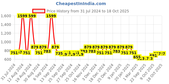 myntra.com Kuber Industries Green 5 Pcs Solid Blossom Flower Pot with Drain Holes kuber industries Price History Graph from 31 Jul 2024 to 18 Oct 2025