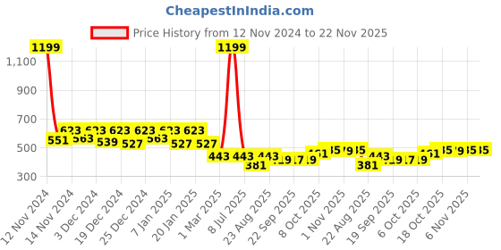 myntra.com Kuber Industries Green 5 Pcs Textured Flower Pot kuber industries Price History Graph from 12 Nov 2024 to 22 Nov 2025