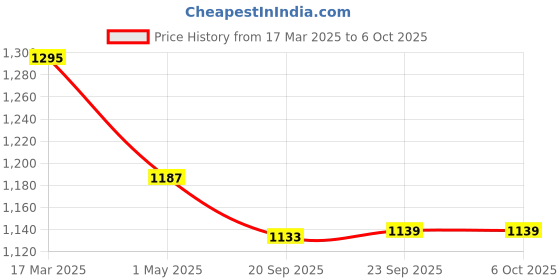 myntra.com Kuber Industries Green 5 Pieces Artificial Flower With Pot kuber industries Price History Graph from 17 Mar 2025 to 5 Oct 2025