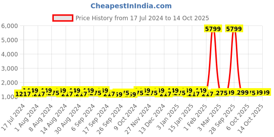 myntra.com Kuber Industries Green 5 Pieces Bathroom Buckets With Lids 18 L Each kuber industries Price History Graph from 17 Jul 2024 to 14 Oct 2025