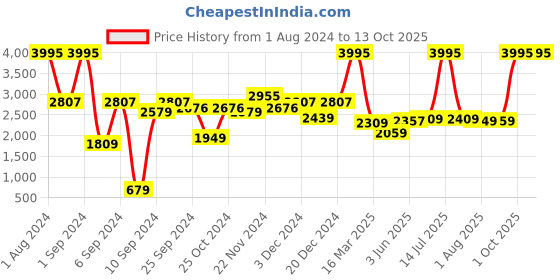 myntra.com Kuber Industries Green 5 Pieces Bathroom Manual Shampoo & Soap Dispenser Accessories 250ml kuber industries Price History Graph from 1 Aug 2024 to 13 Oct 2025