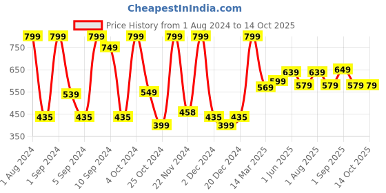 myntra.com Kuber Industries Green 5 Pieces Clothes Hanger kuber industries Price History Graph from 1 Aug 2024 to 14 Oct 2025