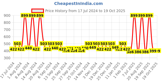 myntra.com Kuber Industries Green 5 Pieces Flower Planter kuber industries Price History Graph from 17 Jul 2024 to 19 Oct 2025