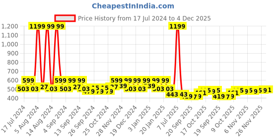 myntra.com Kuber Industries Green 5 Pieces Flower Planter kuber industries Price History Graph from 17 Jul 2024 to 4 Dec 2025