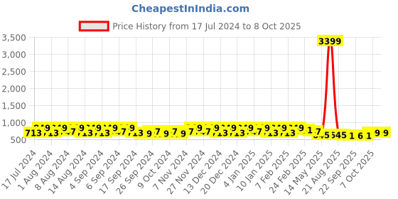 myntra.com Kuber Industries Green 5 Pieces Flower Pot Planters With Tray kuber industries Price History Graph from 17 Jul 2024 to 8 Oct 2025