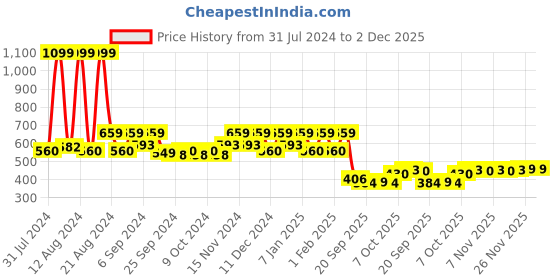 myntra.com Kuber Industries Green 5 Pieces Single Hook Planters kuber industries Price History Graph from 31 Jul 2024 to 1 Dec 2025