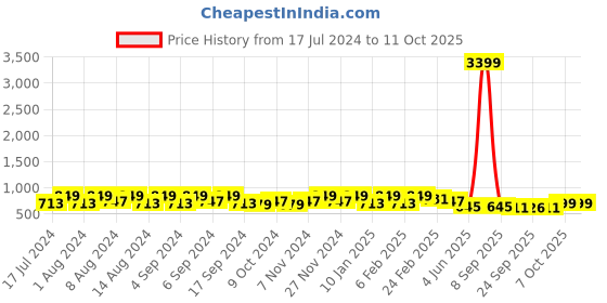 myntra.com Kuber Industries Green 5 Pieces Textured Flower Pot Planters With Tray kuber industries Price History Graph from 17 Jul 2024 to 10 Oct 2025