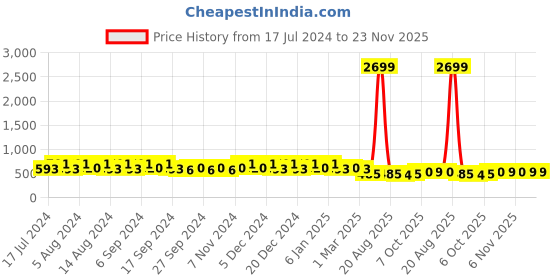 myntra.com Kuber Industries Green 5 Pieces Textured Lightweight Planters kuber industries Price History Graph from 17 Jul 2024 to 23 Nov 2025
