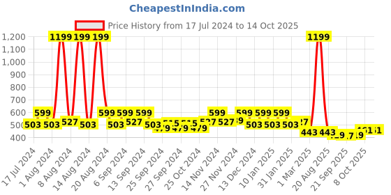 myntra.com Kuber Industries Green 5 Pieces Textured Planters kuber industries Price History Graph from 17 Jul 2024 to 13 Oct 2025