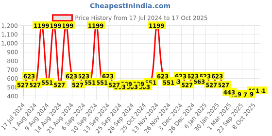 myntra.com Kuber Industries Green 5 Pieces Textured Planters kuber industries Price History Graph from 17 Jul 2024 to 17 Oct 2025