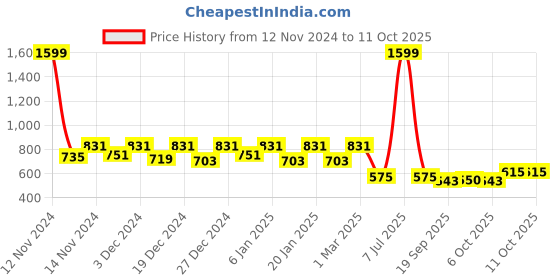 myntra.com Kuber Industries Green 6 Pcs Non-Hanging Artificial Flower Pots kuber industries Price History Graph from 12 Nov 2024 to 10 Oct 2025