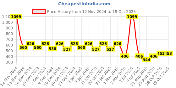 myntra.com Kuber Industries Green 6 Pcs Textured Flower Pot kuber industries Price History Graph from 12 Nov 2024 to 18 Oct 2025