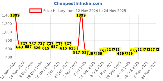 myntra.com Kuber Industries Green 6 Pcs Textured Flower Pot kuber industries Price History Graph from 12 Nov 2024 to 24 Nov 2025