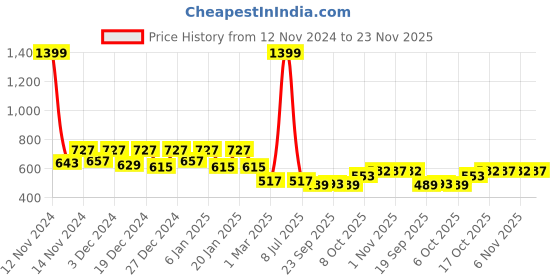 myntra.com Kuber Industries Green 6 Pcs Textured Flower Pot kuber industries Price History Graph from 12 Nov 2024 to 23 Nov 2025