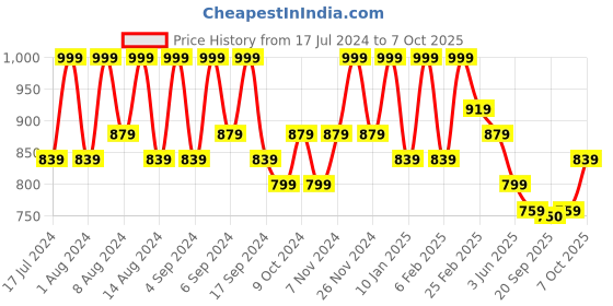 myntra.com Kuber Industries Green 6 Pcs Textured Flower Pot Planters With Tray kuber industries Price History Graph from 17 Jul 2024 to 7 Oct 2025