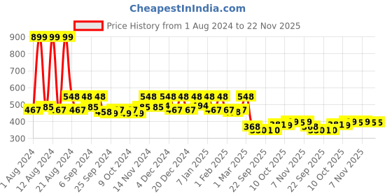 myntra.com Kuber Industries Green 6-Pieces Artificial Plants kuber industries Price History Graph from 1 Aug 2024 to 22 Nov 2025