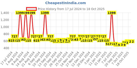 myntra.com Kuber Industries Green 6 Pieces Balcony Textured Planters kuber industries Price History Graph from 17 Jul 2024 to 18 Oct 2025