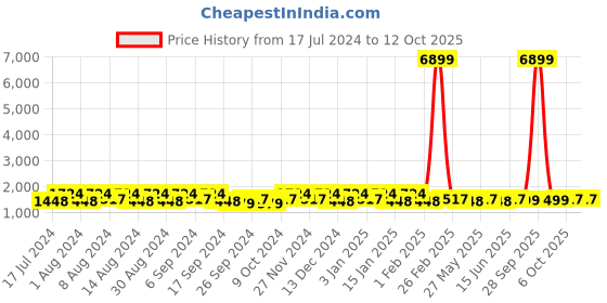myntra.com Kuber Industries Green 6 Pieces Bucket with Lid 18 L kuber industries Price History Graph from 17 Jul 2024 to 12 Oct 2025