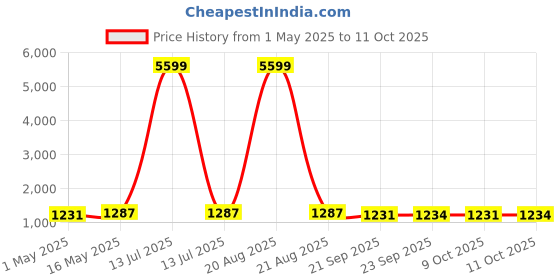 myntra.com Kuber Industries Green 6 Pieces Durable Multi-Utility Organisers kuber industries Price History Graph from 1 May 2025 to 11 Oct 2025