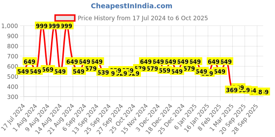 myntra.com Kuber Industries Green 6 Pieces Floral Printed Foldable Non-Woven Multi-Utility Organisers kuber industries Price History Graph from 17 Jul 2024 to 4 Oct 2025