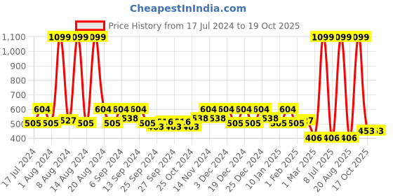 myntra.com Kuber Industries Green 6 Pieces Flower Planters kuber industries Price History Graph from 17 Jul 2024 to 18 Oct 2025