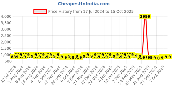 myntra.com Kuber Industries Green 6 Pieces Flower Pot Planters With Tray kuber industries Price History Graph from 17 Jul 2024 to 15 Oct 2025