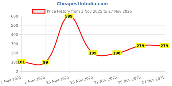 myntra.com Kuber Industries Green 6 Pieces Lightweight Cloth Hangers kuber industries Price History Graph from 1 Nov 2025 to 27 Nov 2025