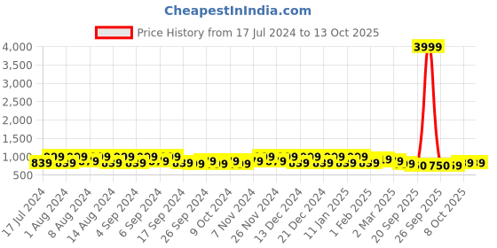 myntra.com Kuber Industries Green 6 Pieces Marble Finish Planters With Tray kuber industries Price History Graph from 17 Jul 2024 to 12 Oct 2025