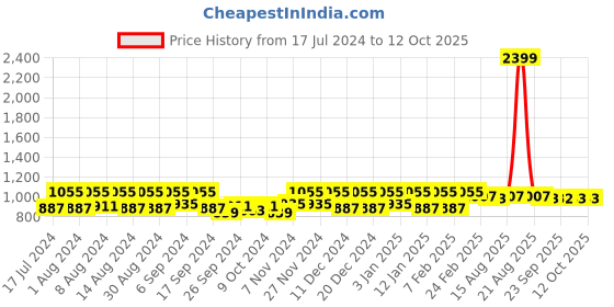 myntra.com Kuber Industries Green 6 Pieces Multi-Utility Organisers kuber industries Price History Graph from 17 Jul 2024 to 11 Oct 2025