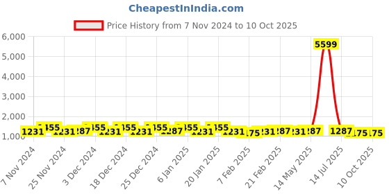 myntra.com Kuber Industries Green 6 Pieces Multi-Utility Organisers kuber industries Price History Graph from 7 Nov 2024 to 9 Oct 2025