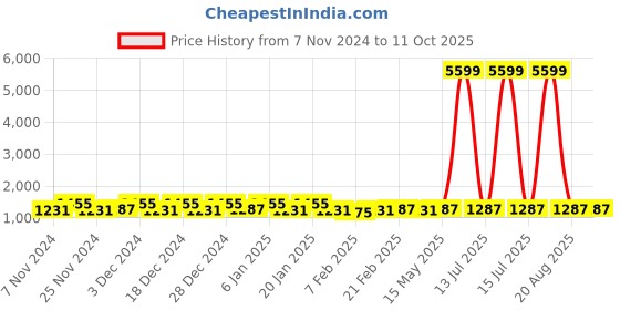 myntra.com Kuber Industries Green 6 Pieces Multi-Utility Organisers kuber industries Price History Graph from 7 Nov 2024 to 11 Oct 2025