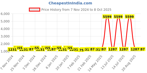 myntra.com Kuber Industries Green 6 Pieces Multi-Utility Square Shape Storage Organisers kuber industries Price History Graph from 7 Nov 2024 to 8 Oct 2025