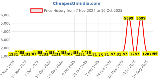 myntra.com Kuber Industries Green 6 Pieces Multi-Utility Storage Organisers kuber industries Price History Graph from 7 Nov 2024 to 10 Oct 2025