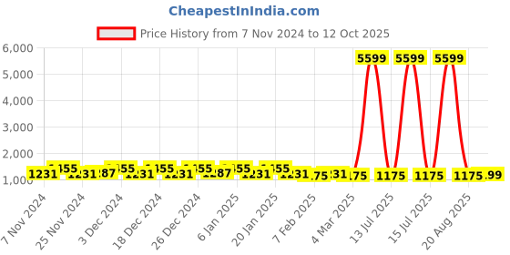 myntra.com Kuber Industries Green 6 Pieces Multi-Utility Storage Organizer kuber industries Price History Graph from 7 Nov 2024 to 12 Oct 2025