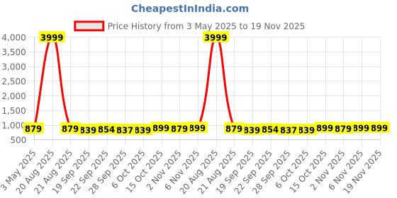 myntra.com Kuber Industries Green 6 Pieces Non Woven Drawer Storage Organizer kuber industries Price History Graph from 3 May 2025 to 19 Nov 2025