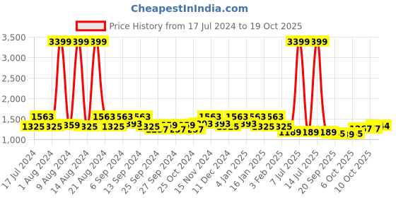 myntra.com Kuber Industries Green 6 Pieces Orchid Artificial Plant kuber industries Price History Graph from 17 Jul 2024 to 18 Oct 2025