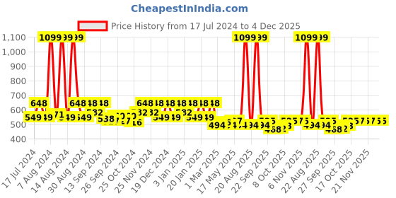 myntra.com Kuber Industries Green 6 Pieces Printed Cotton Lint-Free Kitchen Towels kuber industries Price History Graph from 17 Jul 2024 to 4 Dec 2025