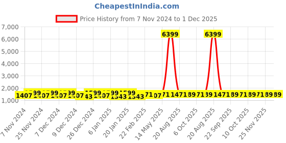 myntra.com Kuber Industries Green 6 Pieces Printed Laundry Bags 60 l kuber industries Price History Graph from 7 Nov 2024 to 30 Nov 2025