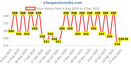 myntra.com Kuber Industries Green 6 Pieces Regular Multi-Utility Organisers kuber industries Price History Graph from 9 Aug 2024 to 4 Dec 2025