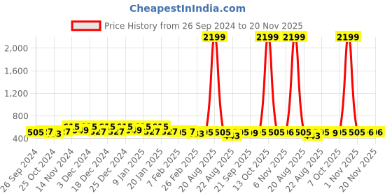 myntra.com Kuber Industries Green 6 Pieces Self Design Cotton Highly Absorbent 225 GSM Face Towels kuber industries Price History Graph from 26 Sep 2024 to 20 Nov 2025