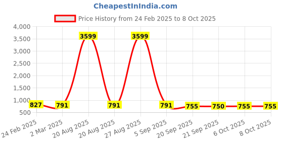 myntra.com Kuber Industries Green 6 Pieces Textured Durable Flower Pots Planters kuber industries Price History Graph from 24 Feb 2025 to 7 Oct 2025
