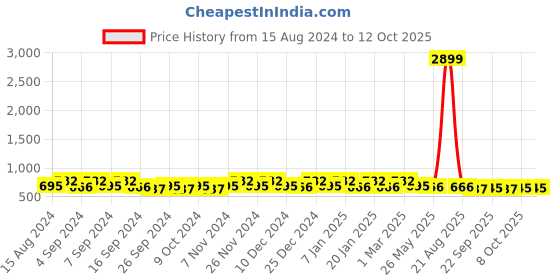 myntra.com Kuber Industries Green 6 Pieces Textured Durable Planters kuber industries Price History Graph from 15 Aug 2024 to 12 Oct 2025