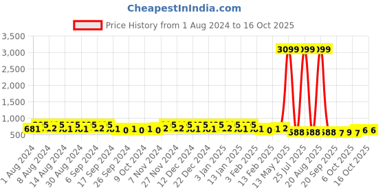 myntra.com Kuber Industries Green 6 Pieces Textured Lightweight Planters kuber industries Price History Graph from 1 Aug 2024 to 15 Oct 2025